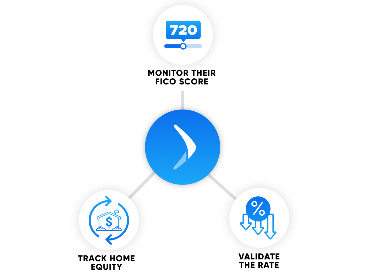 Monitor their FICO Score, Track Home Equity, and Validate The Rate